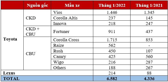 Toyota Việt Nam bán ra 6.582 xe trong tháng 1/2022, và mẫu xe Raize nhận được hơn 4.700 đơn đặt cọc.