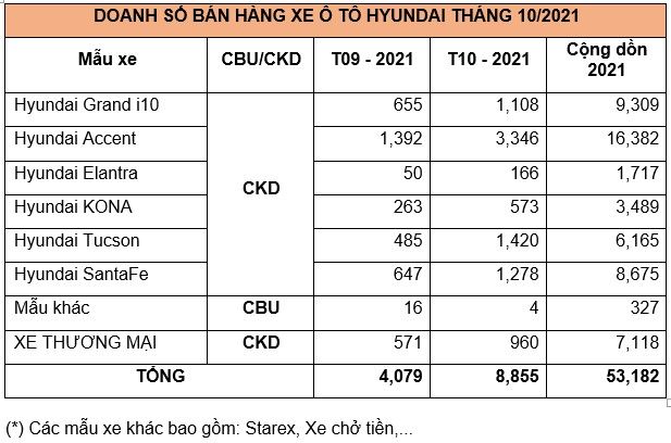 Tháng 10/2021: Hyundai bàn giao gần 8.900 xe đến tay người tiêu dùng, hình ảnh đi kèm xe-hyundai.jpg