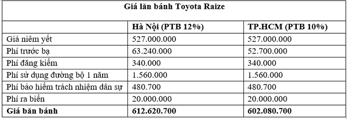 So sánh giá lăn bánh của Toyota Raize và Kia Sonet tại Việt Nam. Hình ảnh: toyota-raize.png