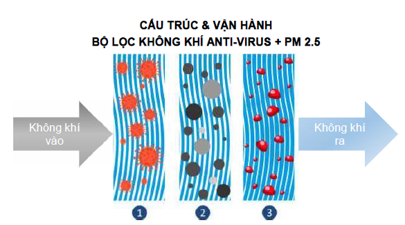 Honda Việt Nam giới thiệu sản phẩm lọc không khí chống vi rút cho xe hơi loc-khong-khi-2.png