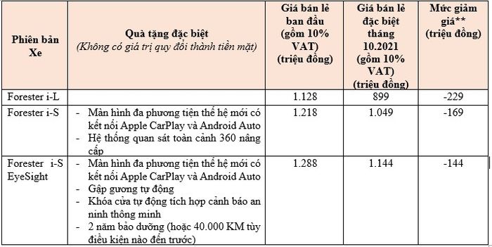 Subaru tặng 2 năm bảo dưỡng và hỗ trợ 100% phí trước bạ cho những người mua Forester