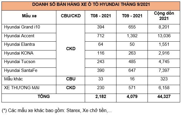 Tháng 9/2021: Doanh số xe Hyundai tăng mạnh lên đến 87%