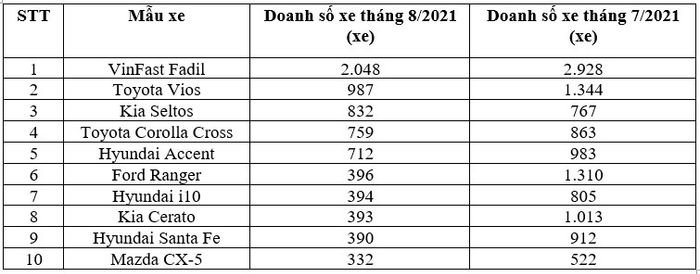 Top 10 xe bán chạy nhất tháng 8/2021: VinFast Fadil bán hơn 2.000 chiếc, vượt xa Toyota Vios top-10-xe.jpg