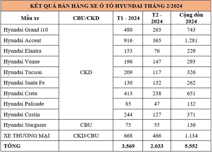 Tháng 2/2024: Doanh số xe Hyundai giảm mạnh, đạt hơn 2.000 xe