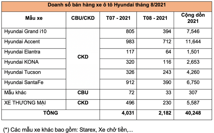 Tháng 8/2021: Doanh số xe Hyundai giảm mạnh, hình ảnh chụp màn hình-2021-09-10-at-23716-pm.png