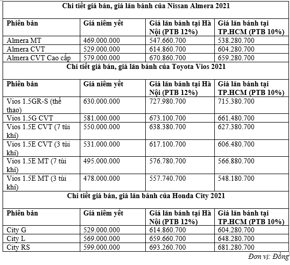 So sánh giá lăn bánh của Nissan Almera 2021 với Toyota Vios 2021 và Honda City 2021 so-sanh-gia-lan-banh.png