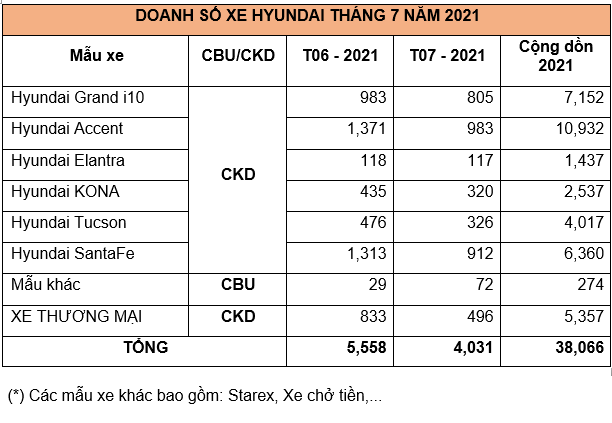 Tháng 7/2021: Hyundai bán được hơn 4.031 xe, Santa Fe vẫn thu hút khách