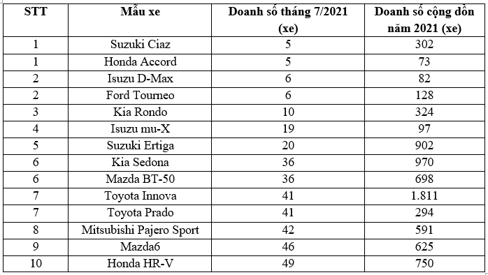 Top 10 mẫu xe bán ít nhất trong tháng 7/2021: Toyota Innova bất ngờ xuất hiện top-10.png