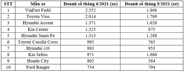 Top 10 mẫu xe bán chạy nhất tháng 6: VinFast Fadil tiếp tục giữ ngôi vương top-xe-ban-chay.png