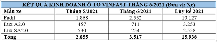 VinFast ghi nhận sự tăng trưởng ấn tượng về doanh số bán xe trong tháng 6/2021, với Fadil đạt 2.552 xe