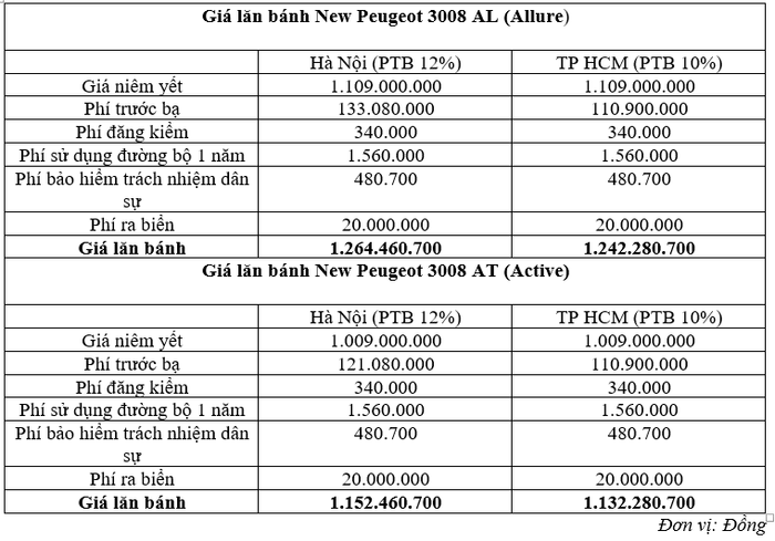 Thông tin chi tiết về giá lăn bánh của các phiên bản Peugeot 3008 2021 tại thị trường Việt Nam