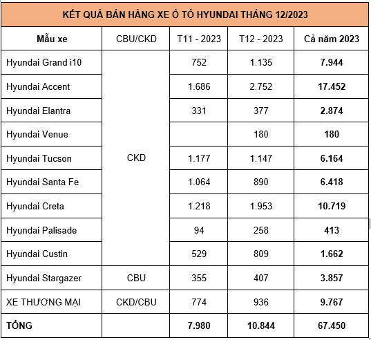 Bán được 67.450 chiếc xe Hyundai trong năm 2023, trong đó Accent là ‘diều đói đẻ trứng vàng’ của hãng.PNG