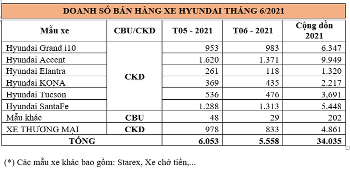 Tháng 6/2021: Hyundai Santa Fe gây ấn tượng với hơn 1.300 xe bán ra