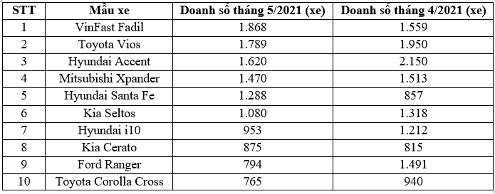 Top 10 xe bán chạy nhất trong tháng 5/2021: VinFast Fadil lên đỉnh, Toyota Vios trở lại cuộc đua