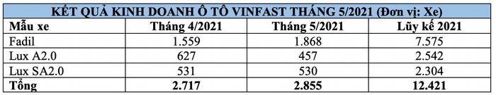 Tháng 5: VinFast tiếp tục tăng trưởng, đạt doanh số 2.855 xe. doanh-so-vinfast.png