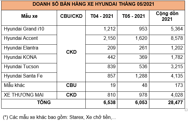 Tháng 5/2021: Ra mắt phiên bản mới, doanh số Hyundai Santa Fe tăng mạnh