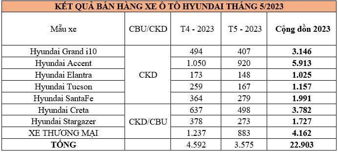 Tháng 5/2023: Hơn 3.500 xe Hyundai được bàn giao cho người dùng Việt Nam - hyundai.jpg