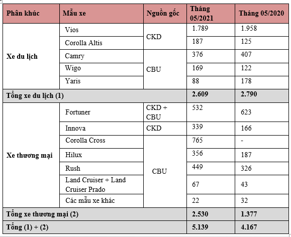 Toyota Việt Nam bán được 5.248 xe trong tháng 5/2021, tăng 22%