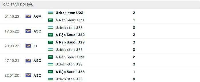 Trực tiếp U23 Uzbekistan vs U23 Ả Rập Xê Út: Tái hiện trận chung kết 452307