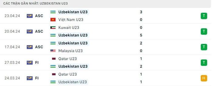 Trực tiếp U23 Uzbekistan vs U23 Ả Rập Xê Út: Tái hiện trận chung kết 452304