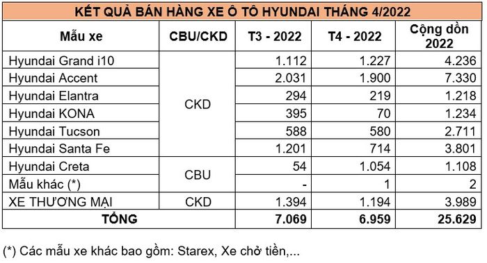 Tháng 4/2022: Doanh số xe Hyundai Creta tăng mạnh