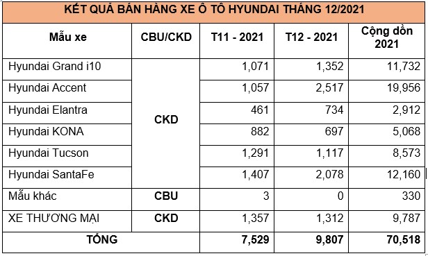 Trong tháng 12/2021, Hyundai Santa Fe ghi nhận doanh số bán hàng kỷ lục