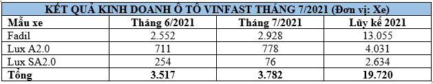 VinFast tiếp tục phát triển, bán được gần 3.800 xe trong tháng 7/2021 vinfast-2.png