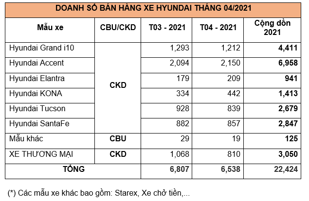 Tháng 4/2021: Hyundai đã bán ra hơn 6.500 chiếc, Accent tiếp tục phát triển mạnh mẽ