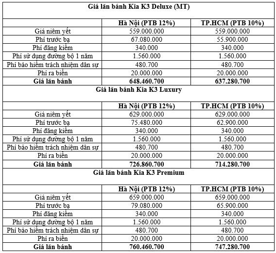 Thông tin về giá lăn bánh các phiên bản Kia K3 2021 tại Việt Nam.