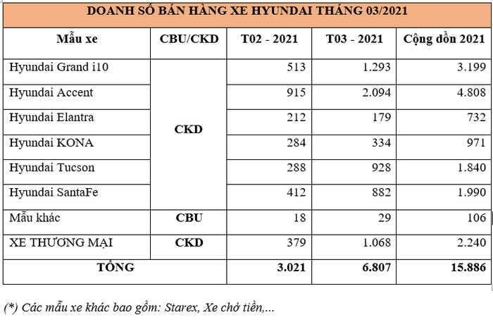 Trong tháng 3/2021, hơn 6.800 xe Hyundai đã được giao đến tay khách hàng.