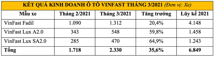 Tháng Ba: VinFast tiếp tục tăng trưởng, Lux A2.0 và Lux SA2.0 gây ấn tượng mạnh vinfast-2.png