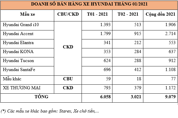 Doanh số bán xe của Hyundai trong tháng 2/2021 giảm đáng kể, đạt hơn 3.000 xe