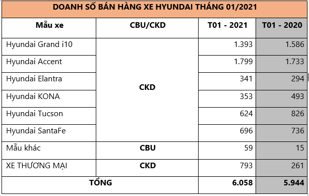 Doanh số xe Hyundai giảm mạnh trong tháng gần Tết Nguyên đán hyundai.png