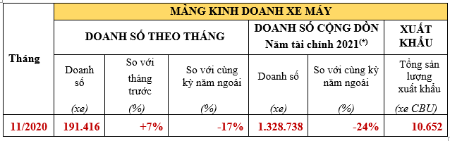 Honda CR-V tiếp tục là mẫu xe bán chạy nhất của HVN trong tháng 11/2020