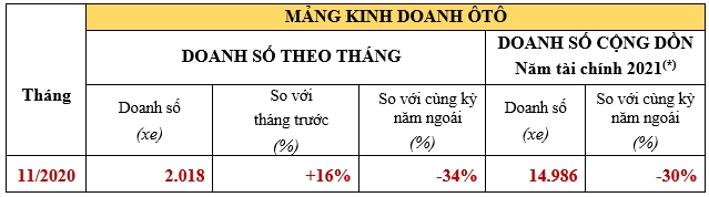 Honda CR-V tiếp tục là mẫu xe bán chạy nhất của HVN trong tháng 11/2020