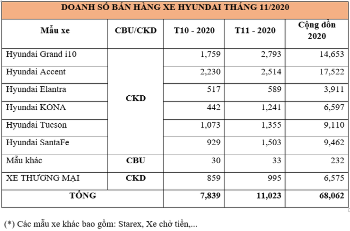 Trong tháng 11/2020, hơn 11.000 xe của Hyundai đã được giao đến tay người tiêu dùng tại Việt Nam.