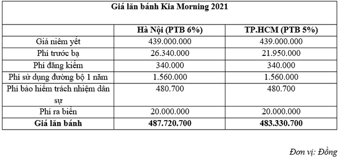 Chi tiết giá lăn bánh của Kia Morning 2021 tại Việt Nam