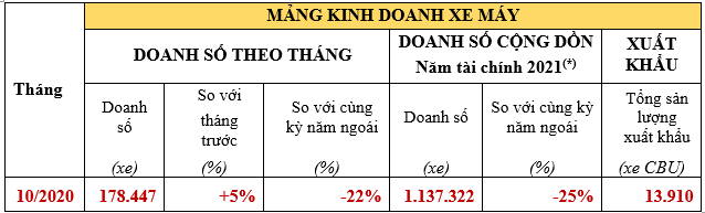 Doanh số xe Honda tăng nhẹ trong tháng 10/2020 honda-1.png