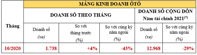 Doanh số xe Honda Việt Nam tăng nhẹ trong tháng 10/2020 honda-2.png