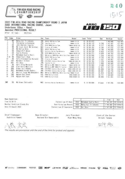 Kết quả Race 1 UB150 Chặng 3 ARRC 2022