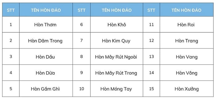 Quần đảo An Thới Phú Quốc