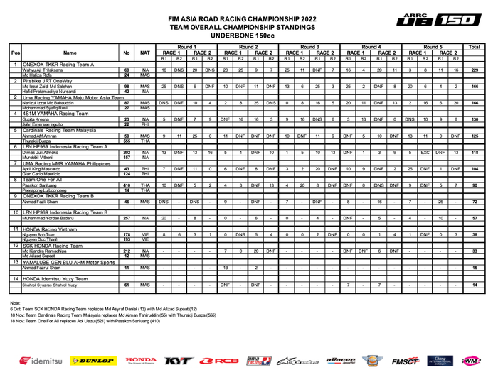 Nguyễn Đức Thanh giành điểm trong Race 2 Chặng 5 ARRC 2022