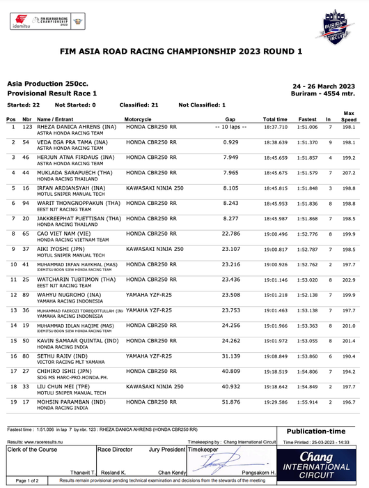 Kết quả Cuộc đua 1 Chặng 1 ARRC 2023 – Cao Việt Nam vào top 10 ap250-result.png