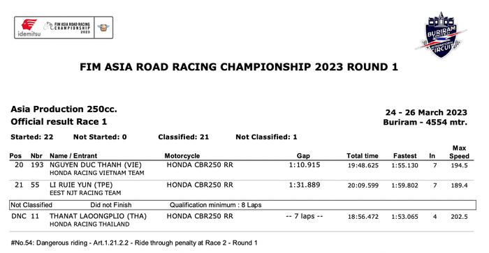 Kết quả Cuộc đua 1 Chặng 1 ARRC 2023 – Cao Việt Nam vào top 10 ap250-result-2.png