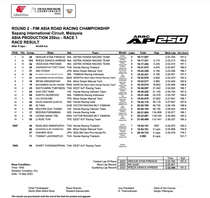 Kết quả Cuộc đua 1 Chặng 2 ARRC 2023: Nguyễn Anh Tuấn gây bất ngờ khi vào top 10 arrc-2023-race-1-02.png