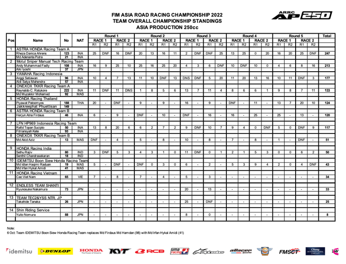 Nguyễn Đức Thanh giành điểm trong Race 2 Chặng 5 ARRC 2022