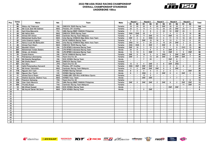 Nguyễn Đức Thanh giành điểm trong Race 2 Chặng 5 ARRC 2022