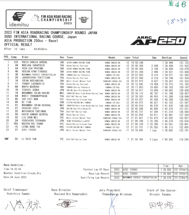 Kết quả Race 1 AP250 Chặng 3 ARRC 2023 arrc-2023-r1-02.png