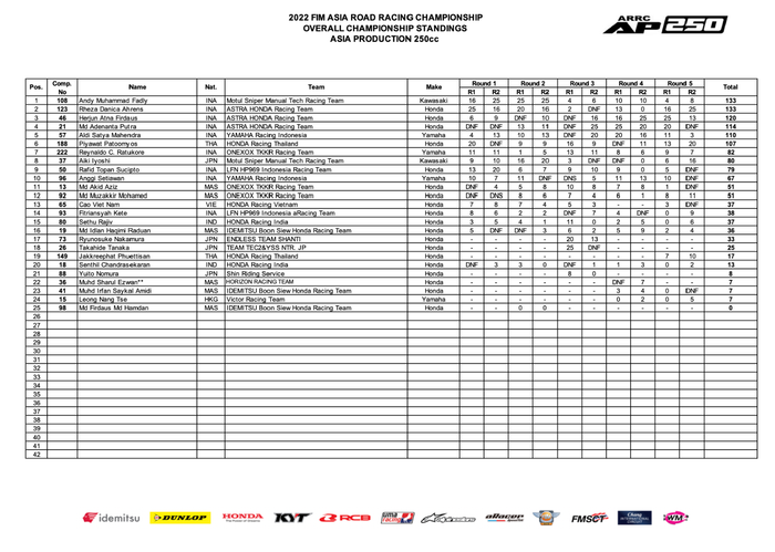 Nguyễn Đức Thanh giành điểm trong Race 2 Chặng 5 ARRC 2022