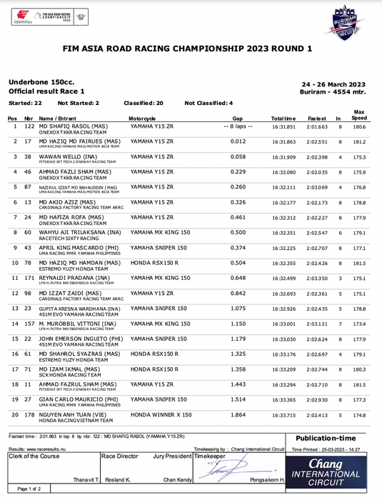 Kết quả Cuộc đua 1 Chặng 1 ARRC 2023 – Cao Việt Nam vào top 10 ub150-result-1-1.png